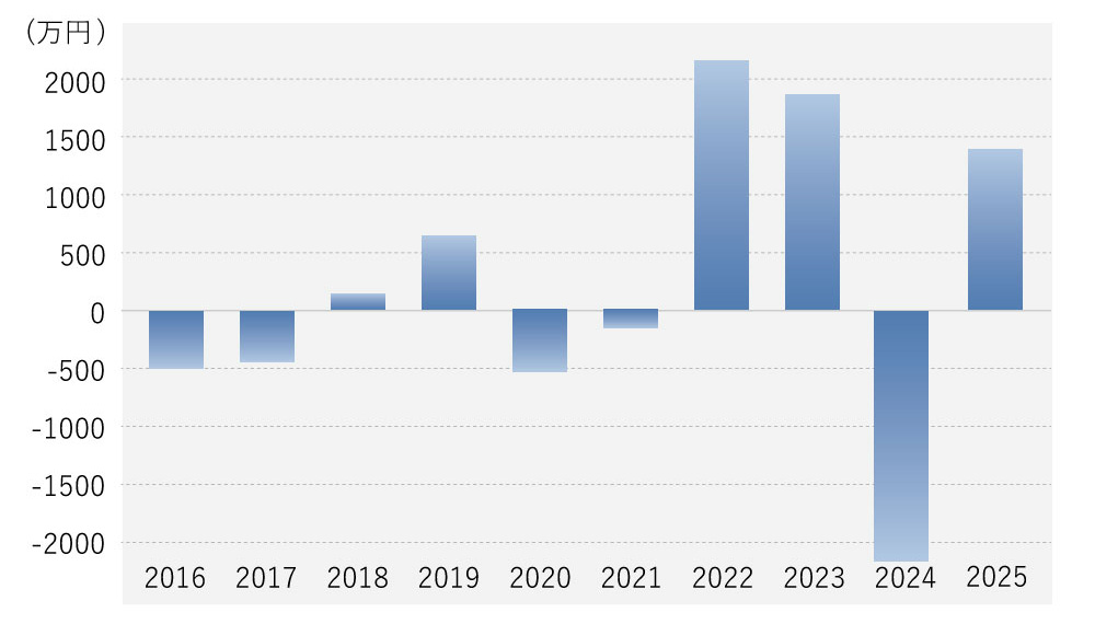 抗菌美装 決算概要 最終利益 グラフ